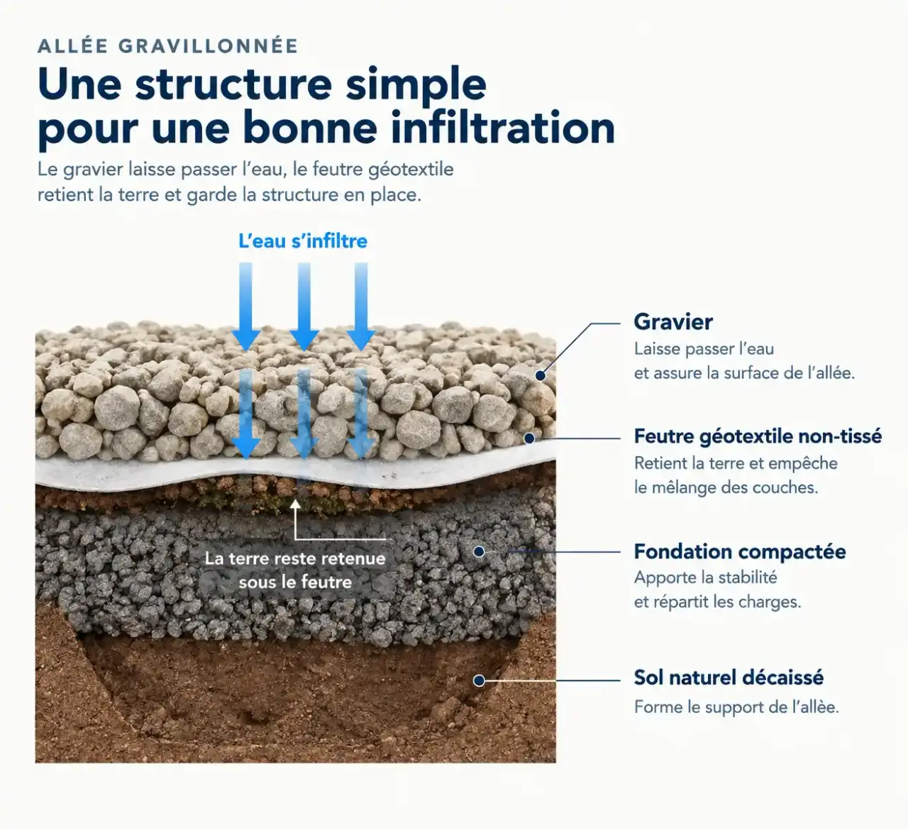 Schéma en coupe d'un géotextile gravier : sol, fondation, feutre non-tissé et couche de gravier